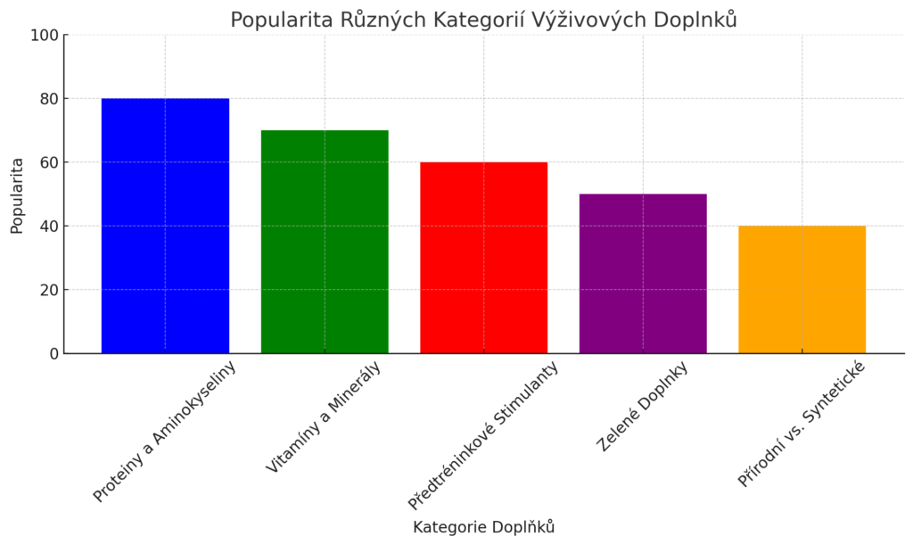 Výživové doplňky - graf popularity